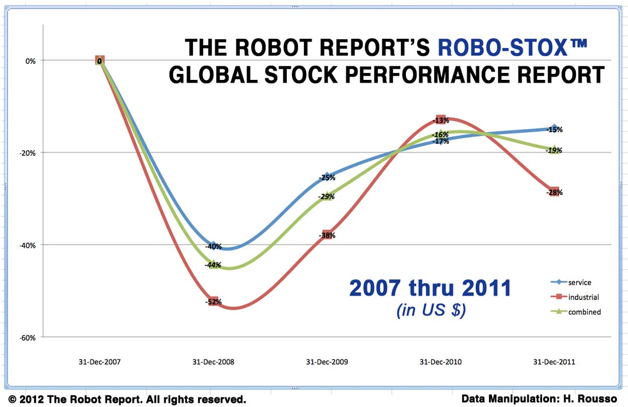 Robotics Industry Stock Performances - Roboticmagazine1250 x 810