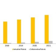 Collaborative Robot Market