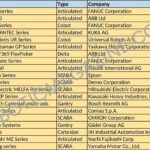 Top Industrial Robots List