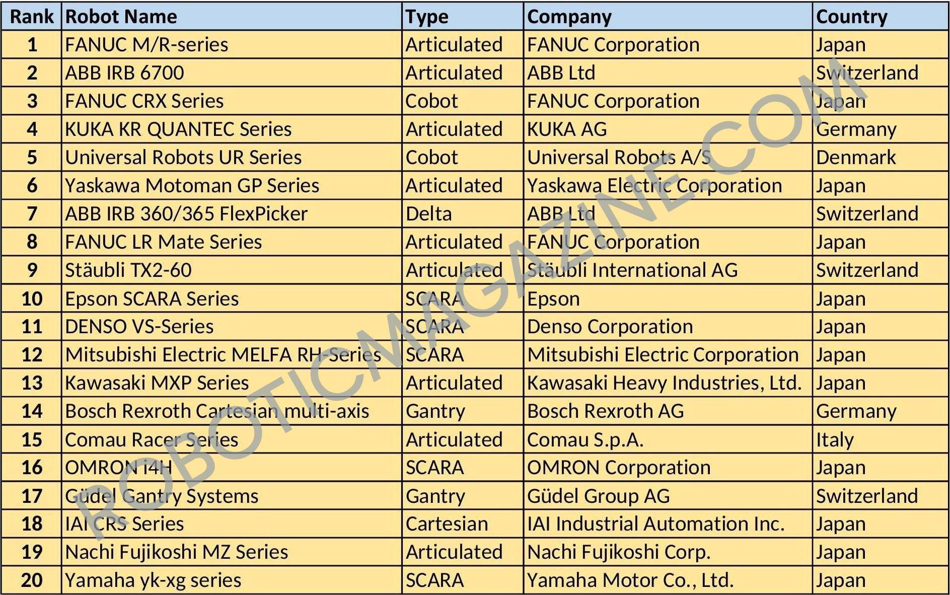 Top Industrial Robots List – December 2025