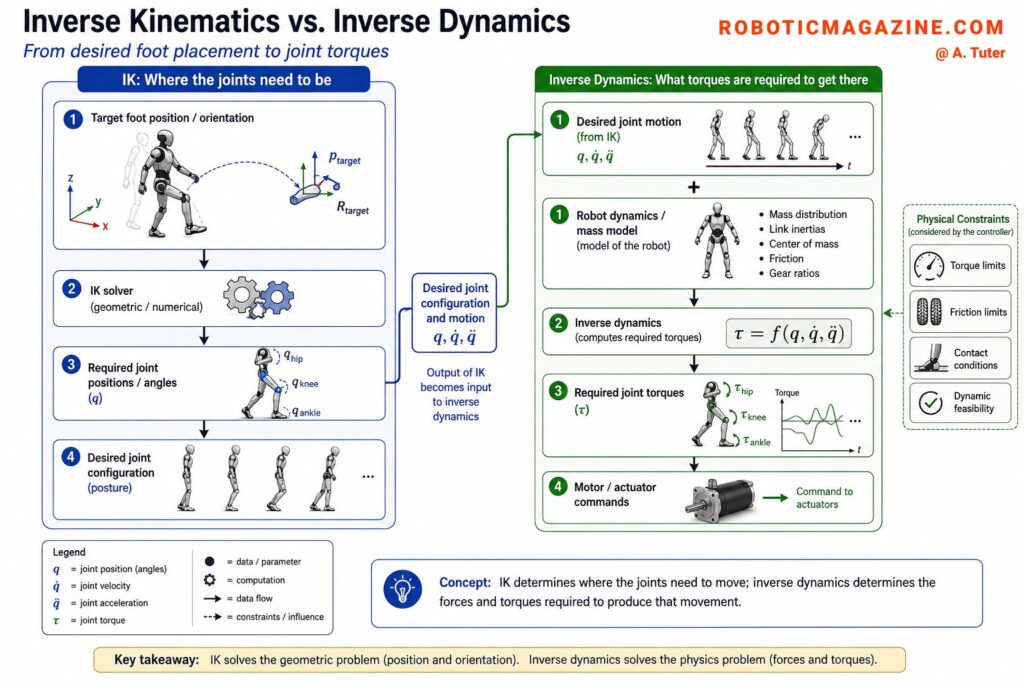 inverse_kinematics_inverse_dynamics